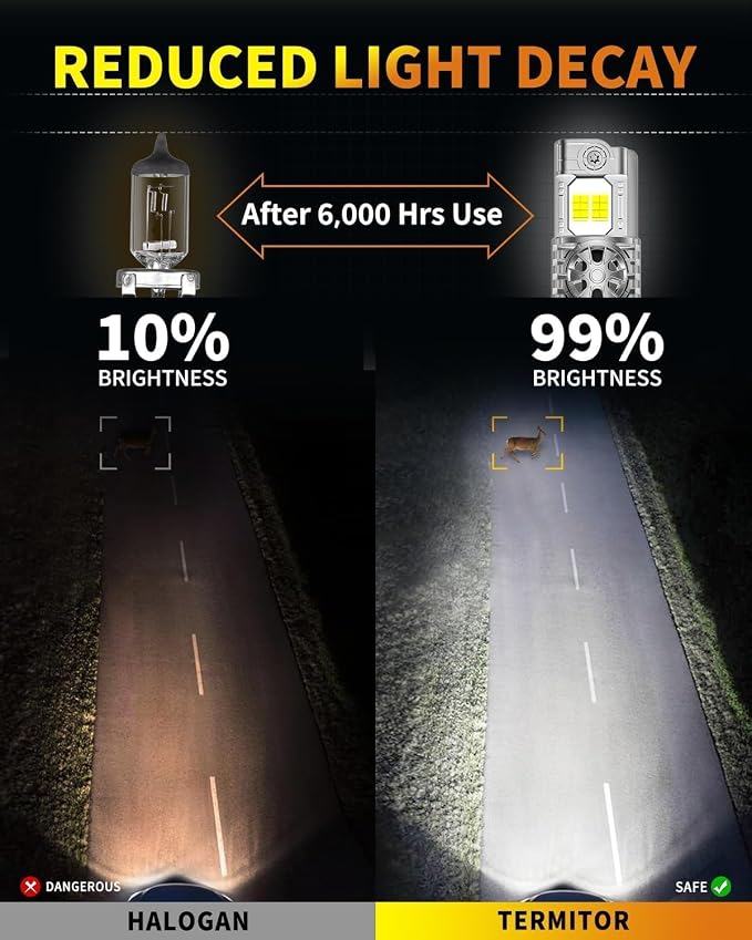 Termitor H11/H9 & 9005/HB3 Light Bulbs Combo, 110,000LM Brightness, 1:1 Mini Size 6500K Cool White IP68 Waterproof Automotive Replacement Combo 9005 H11 Fog Lights, Quick Installation, Pack of 4