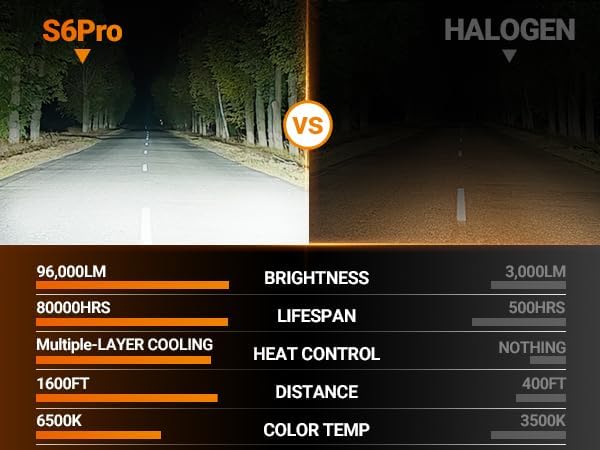 SEALIGHT S6Pro 9005/HB3 9006/HB4 Light Bulbs Combo, 192,000LM Super Brighter, 6500K Pure White 9005 9006 Fog Bulbs, with Cooling Fan 70K+ Hours Lifespan, Automotive Headlight Brackets, 4PCS