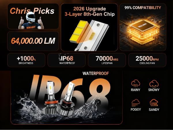 SEALIGHT 9007 Fog Light Bulbs, 64000LM 6000K Cool White, Real 1:1 Size 3 Min Plug-N-Play, No Noise Fanless 7055 Aluminum Alloy Self-Cooling Design, IP67 HB5 Bulbs Box of 2