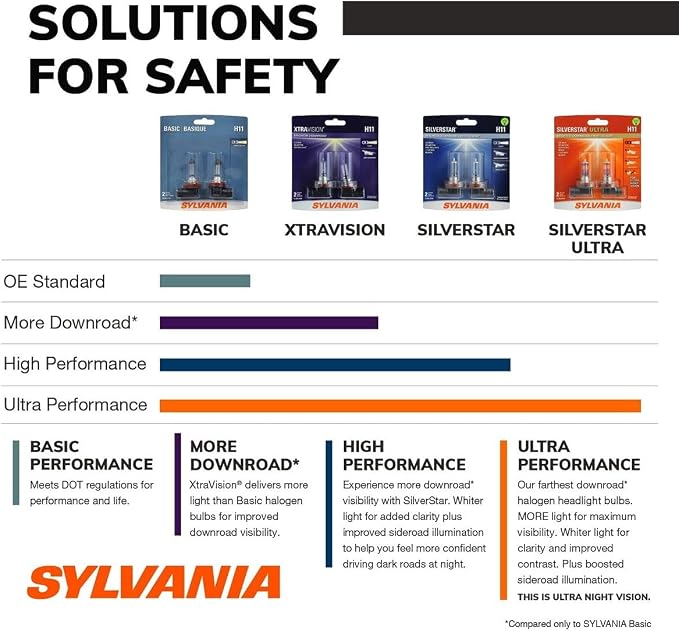 SYLVANIA - H13 XtraVision - High Performance Halogen Headlight Bulb, High Beam, Low Beam and Fog Replacement Bulb (Contains 2 Bulbs)