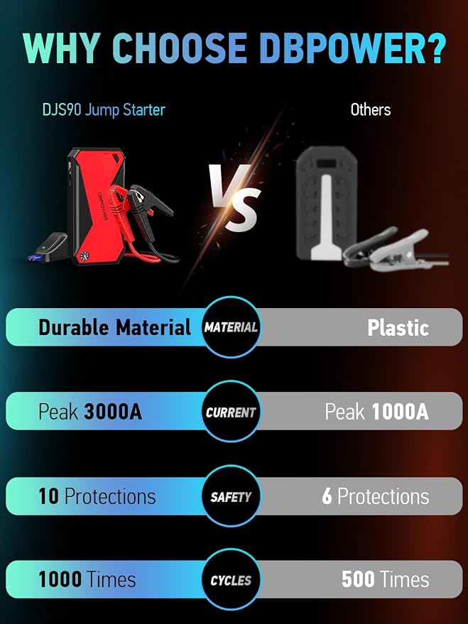 DBPOWER Peak 3000A 18000mAh Portable Car Jump Starter (up to 8.0L Gas, 6.0L Diesel Engine) Battery Booster with Smart Charging Port, Compass, LCD Screen and LED Light (Black/Red)