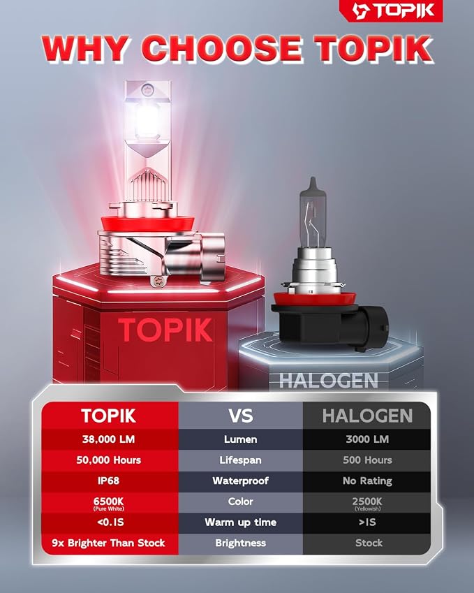 TOPIK 𝐁𝐫𝐢𝐠𝐡𝐭𝐞𝐬𝐭 H11/H9/H8 LED Bulbs, 𝟑𝟖,𝟎𝟎𝟎𝐋𝐌 6500K White | H11 Bulbs Real 1:1 Mini Size Design, Plug and Play, CANbus Ready, 2 Pack