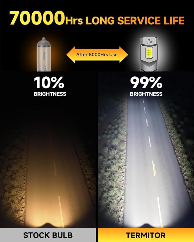 Termitor 2026 New Upgraded H11/H8/H9 Bulbs, 𝟖𝟎𝟎𝟎𝟎𝐋𝐌 𝟏𝟓𝟎𝟎% H11 Led Super Bright 6500K, 1:1 Mini Size Replace Instal Fog Beam, Plug-N-Play, 10 Years Lifespan, Pack of 2