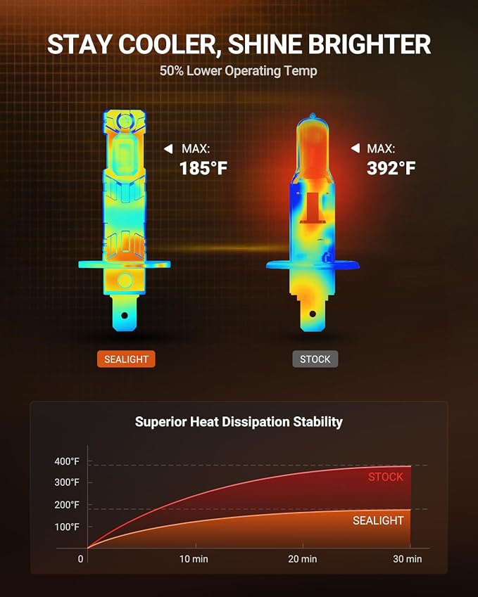 SEALIGHT H1 H7 LED Bulbs Combo, 180,000LM 6500K Cool White H7 H1 Light Bulbs, 70K+Hrs Lifespan High Quality Copper Substrate Cooling System, 1:1 Size Easy to Install, Pack of 4
