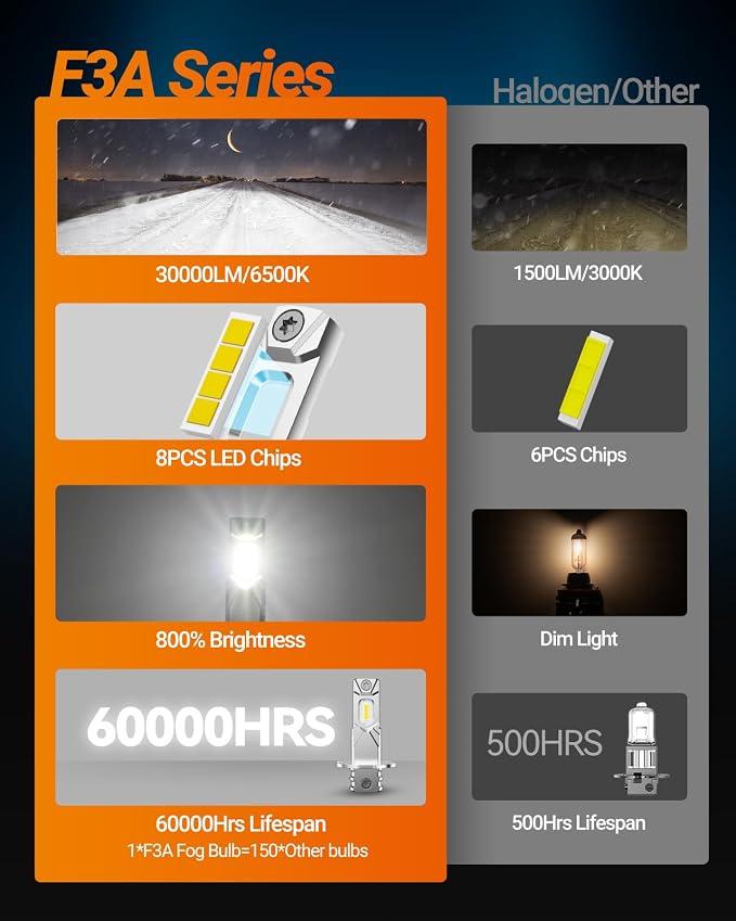 SEALIGHT H3 LED Fog Light Bulb, 30000LM 800% Super Brighter, 1:1 Size Plug & Play H3 LED Bulb 6500K White, Pack of 2