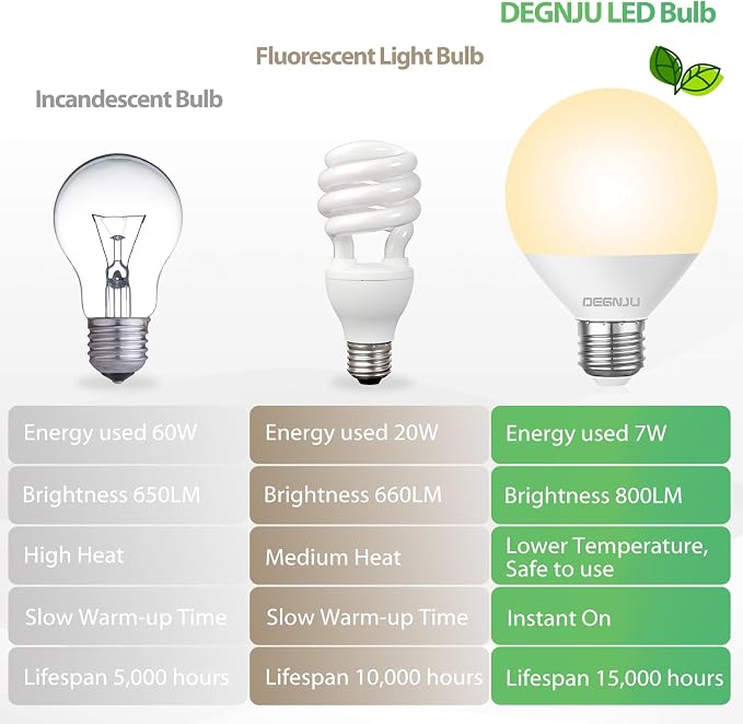 DEGNJU LED Vanity Light Bulbs, 60W Equivalent, Bathroom Light Bulbs 2700K Soft White, 800 Lumens, G25 Globe Bulb for Makeup Mirror, Round Shape, 7W, 120V, Non-Dimmable, 10 Pack
