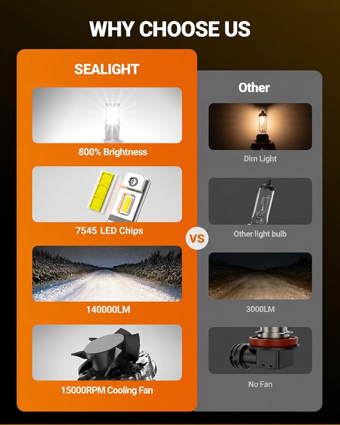SEALIGHT 9005 H11 Bulbs Combo, 9005/HB3 H11/H9/H8 LED Bulbs 800% 140000LM Super Bright 6500K Cool White Fog Lights Bulbs and Off-Road Lights, 3 Mins Plug-N-Play, Pack of 4