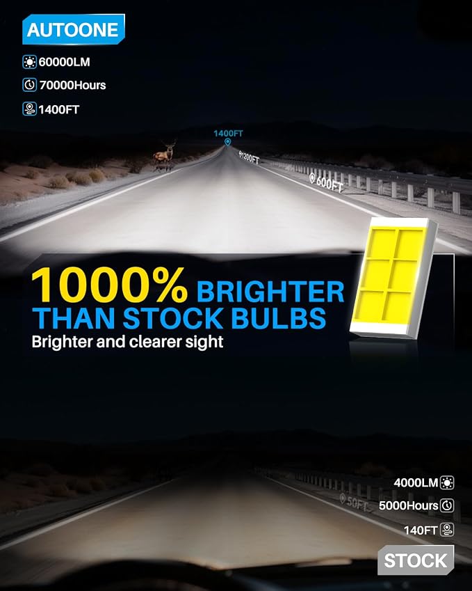 AUTOONE H4 9003 HB2 Bulbs, No Flicker 6500K White, 60,000LM Brightness, Easy 3 Min Plug and Play, IP68 Rated, Long Lifespan, 2 PCS