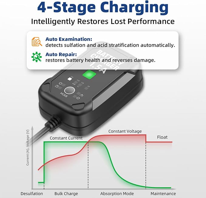 1.5A 6V/12V Car Battery Charger – Automatic Trickle Charger, Battery Maintainer & Desulfator with Overcharge Protection & Temperature Compensation – For Lead Acid, AGM, Gel, Lithium(LiFePO4) Batteries