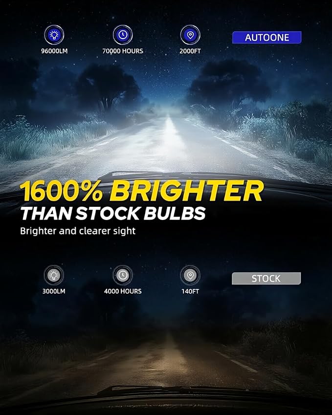 AUTOONE H11/H9/H8 9005/HB3 Light Bulbs Combo, 1600% Bright 6500K White,4PCS | 1:1 Halogen Size, 99% Compatibility, 1600% Bright 6500K Daylight White with Fan, Longer Lifespan, No Flicker, IP68 Waterproof
