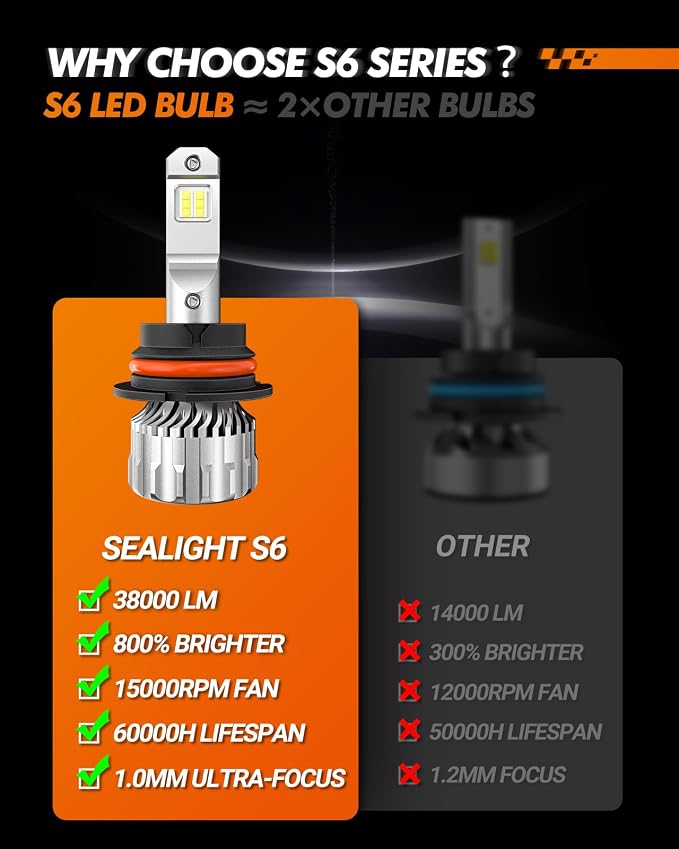 SEALIGHT 9004/HB1 LED Bulbs, 72,000LM 800% Super Bright, 6500K Cool White, Mini Size with Fan, Plug and Play, Canbus Ready Fog Light Bulbs, Powersports Accessory, Pack of 2