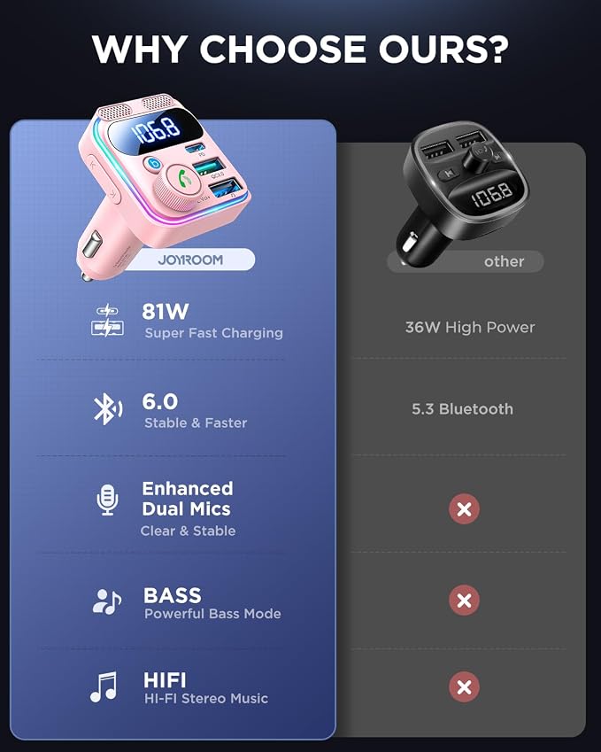 JOYROOM 81W Bluetooth 6.0 Car Adapter FM Transmitter [Next-Gen Stable] Bluetooth Cigarette Lighter Adapter [PD45W&QC36W] Fast Charging Dual Mics HiFi Bass Radio Hands-Free Calling Support USB Drive
