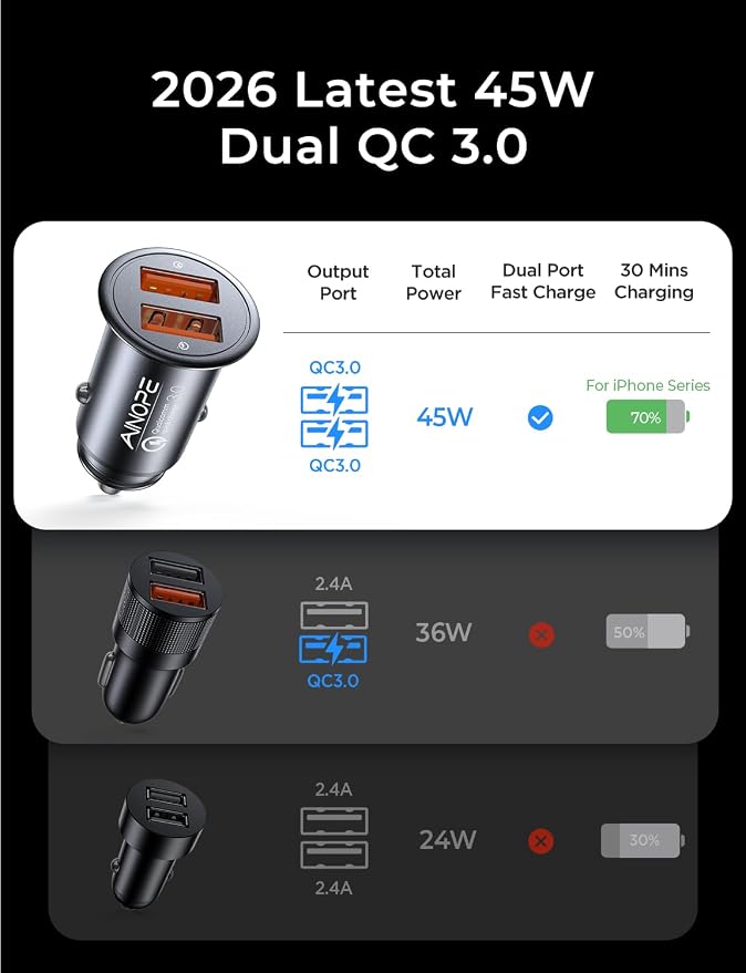 AINOPE QC 3.0 USB Car Charger, Cigarette Lighter USB Charger, Fast Car Charger for Android, [Mini & Aluminum Alloy] 12V Cigarette Lighter Adapter for iPhone 17 16 15 14 13 12 11 Pro Max X