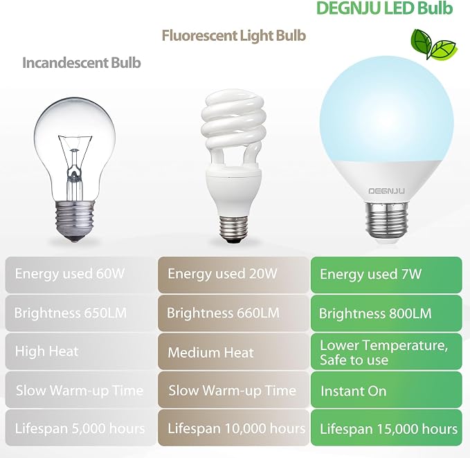 DEGNJU LED Vanity Light Bulbs, 60W Equivalent, Bathroom Light Bulbs 5000K Daylight White, 800 Lumens, G25 Globe Bulb for Makeup Mirror, Round Shape, 7W, 120V, Non-Dimmable, 12 Pack