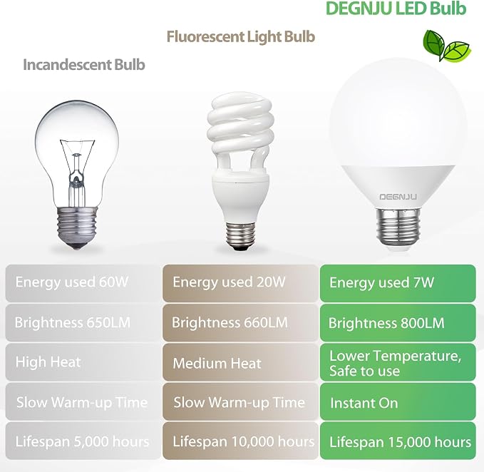 DEGNJU LED Vanity Light Bulbs, 60W Equivalent, Bathroom Light Bulbs 4000K Cool White, 800 Lumens, G25 Globe Bulb for Makeup Mirror, Round Shape, 7W, 120V, Non-Dimmable, 10 Pack