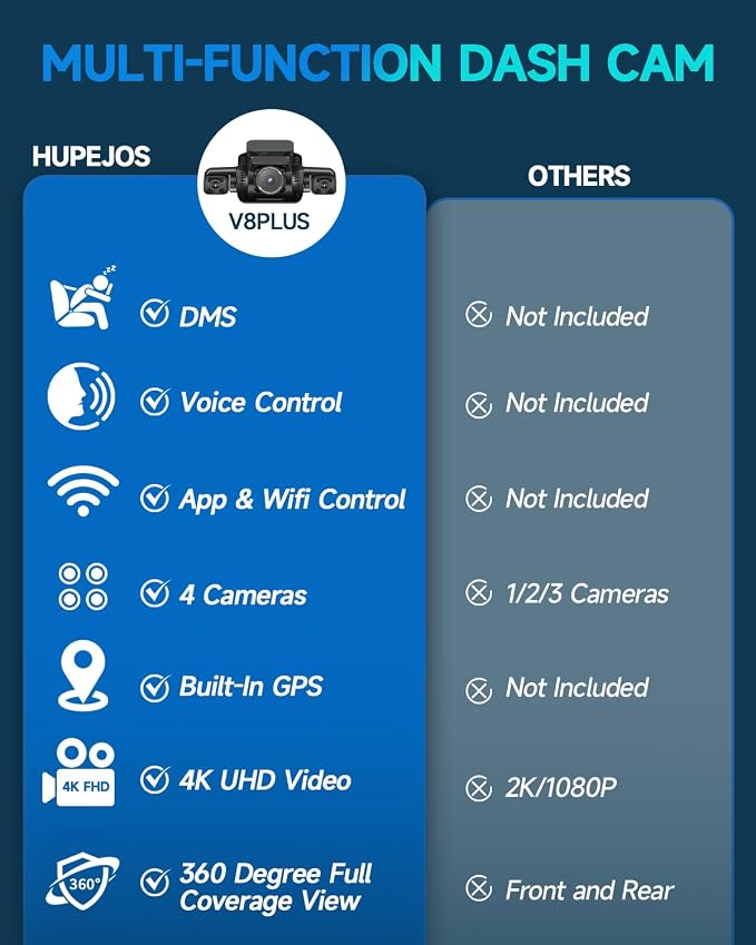 HUPEJOS 4K 360° Dash Cam Front and Rear, 4 Channel Camera for Cars | Upgrade AI Driver Monitor System DMS, 5GHz WiFi GPS, Night Vision, Voice Control, Free 64GB SD Card, 24H Parking Mode, V8Plus