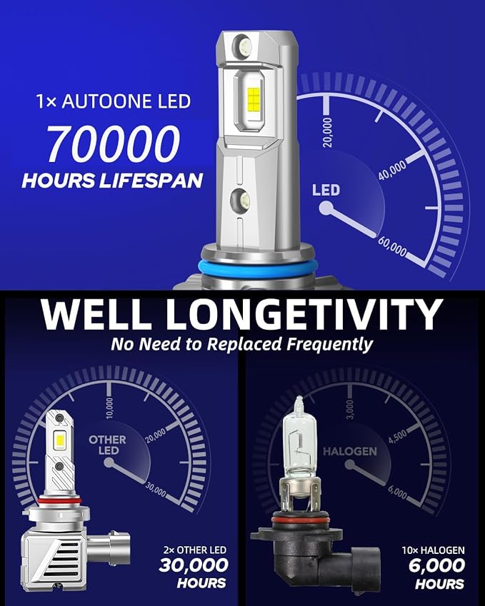 AUTOONE 9005/HB3 LED Bulbs, 96000LM 1600% Ultra-Brighter, 6500K White, 2PCS | 1:1 Halogen Size, 99% Compatibility, 1600% Bright 6500K White, Long Lifespan with Cooling Fan, No Flicker, IP68 Waterproof