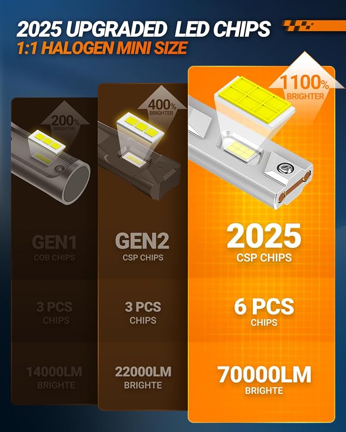 SEALIGHT 9005 Bulbs, 90,000LM 1400% Brightness, HB3 9005 6500K White, IP68 Waterproof 70000Hrs Lifespan, 5X Heat Dissipation driving, Plug and Play, 2 Pack