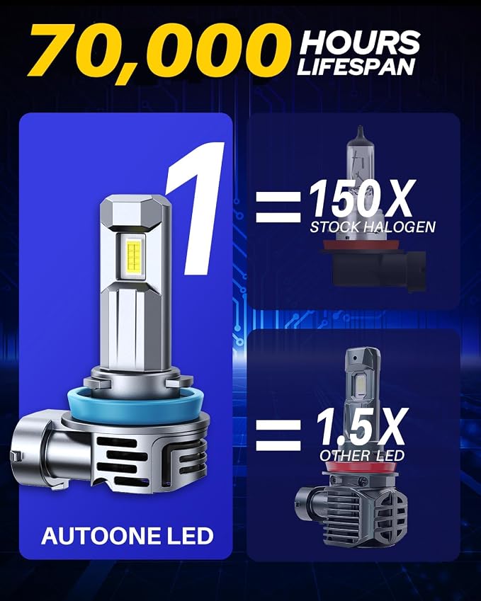 AUTOONE H11 LED Bulb 1:1 Mini Size, 60000LM H8/H9/H11 Light Bulb Replacement, Canbus Longer Lifespan IP68, Easy Install, Pack of 2