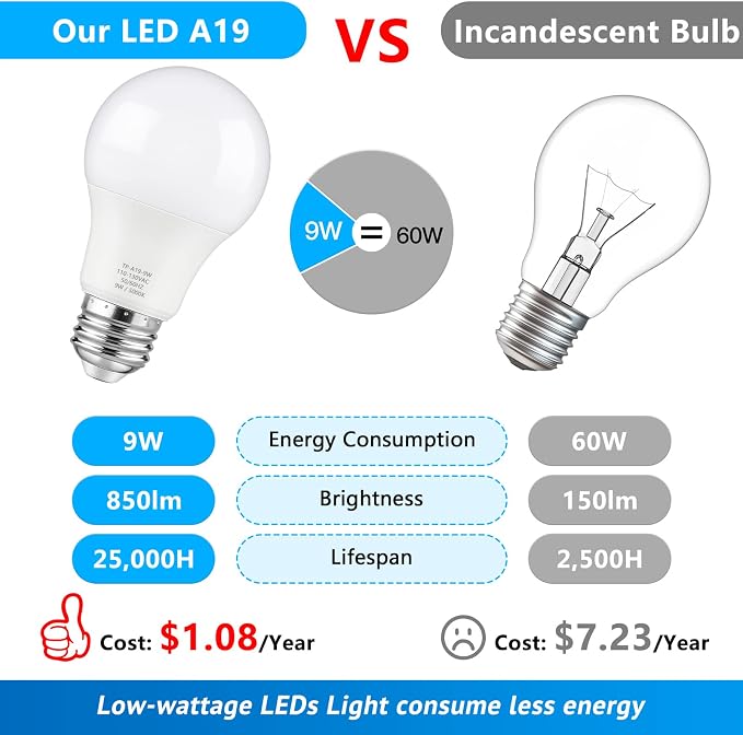 Maylaywood A19 LED Light Bulb, 60 Watt Equivalent LED Bulbs, Daylight White 5000K, 850LM, E26 Base, Non-Dimmable, 9W Bright White, 40-Pack
