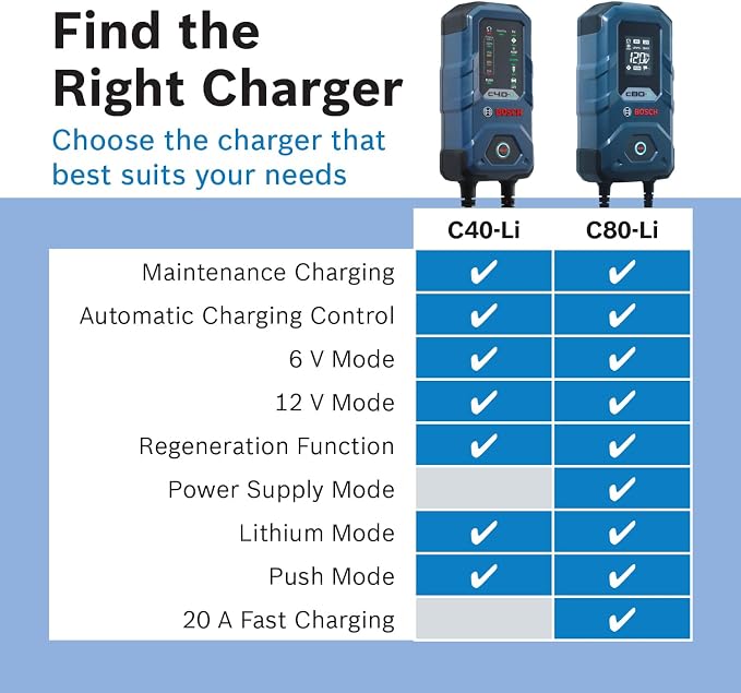 BOSCH C80-Li: 15A 6V/12V Next-Gen Battery Charger for Lead-Acid & Lithium | Including AGM, EFB, Gel & SLI - Unique 20A Fast-Mode & Smart Maintenance, Trickle Functionality & Advanced Safety Features