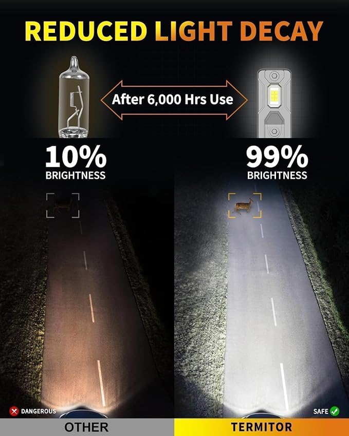 Termitor Premium 9005 HB3 9006 HB4 Fog Light Bulb | 150,000LM Brightness,8.5k+ Hrs Lifespan,6500K Cool White,1:1 Size Fog Lights,3min Install,Pack of 4
