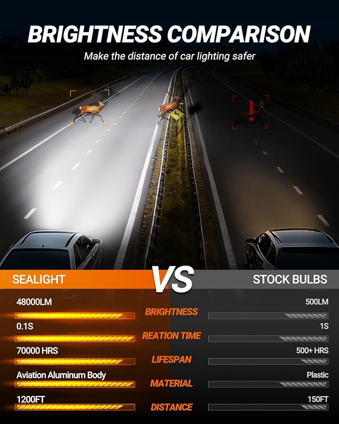 SEALIGHT 9007 Bulbs, 40000LM 8X Brightness 9007 Fog Lights, 6500K Cool White Bulbs with 15000RPM Fan, Plug and Play, IP68 Waterproof, Pack of 2