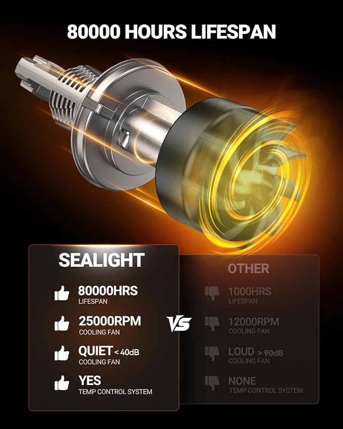SEALIGHT H13/9008 LED Bulb, 1200% 70000LM Super Brighter than Origin, 6500K White Canbus Ready, IP68 25000RPM Cooling Fan with 80000Hrs Lifespan, 3Mins Fast Installation, 2 Pack