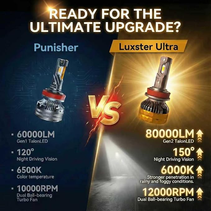 LUXSTER H1 Ultra 80000lm High Performance LED Bulbs 6000K (2 Pack) | Exclusive Triple Copper Core Cooling, Stable 80000LM Output, 170° Ultra-Wide Beam, Foglight Use, 6000K, IP68