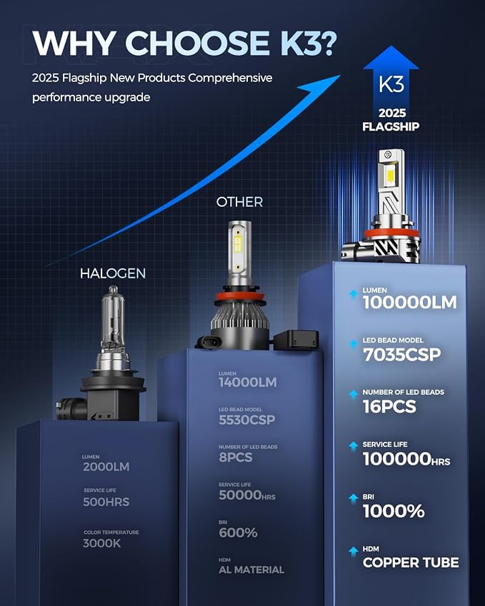 KAX 10X Brightener 9005 H11 Led Bulbs Combo for Car Owners, 150,000Lm HB3/9005 H11/H9 for Drivers at Night, HB3 H8 1:1 Real Size, 150,000 Hours Lifespan, 99% Fit Vehicles, 4 Pack