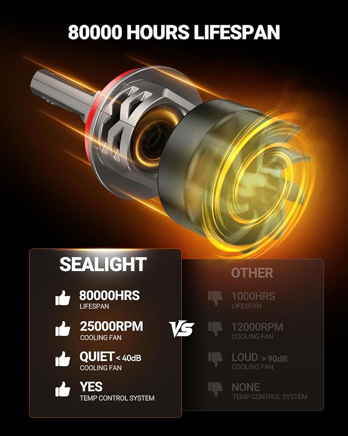 SEALIGHT H9/H11/H8 LED Bulb, 1200% 88000LM 6500K Output Canbus Ready, H11 H8 LED Bulbs For Powersports IP68 Waterproof and 80000Hrs Lifespan, 1：1 Mini Size, 3Mins Installation, 2 Pack