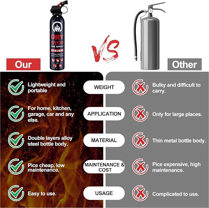9pcs Fire Extinguisher for Home - Dry Stop Fire Extinguisher Spray, 600g Dry Chemical Fire Extinguisher for Kitchen, Car & Home | Portable, Fights Grease, Electrical & Vehicle Fires