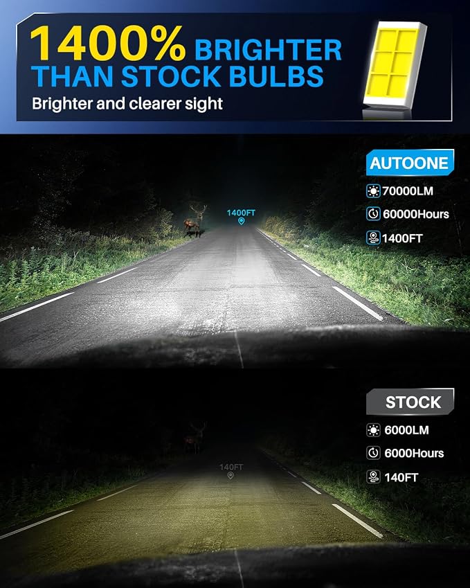 AUTOONE 2026 Upgraded H11 H8 H9 Headlight Bulbs, 1400% Bright 70000 Lumens