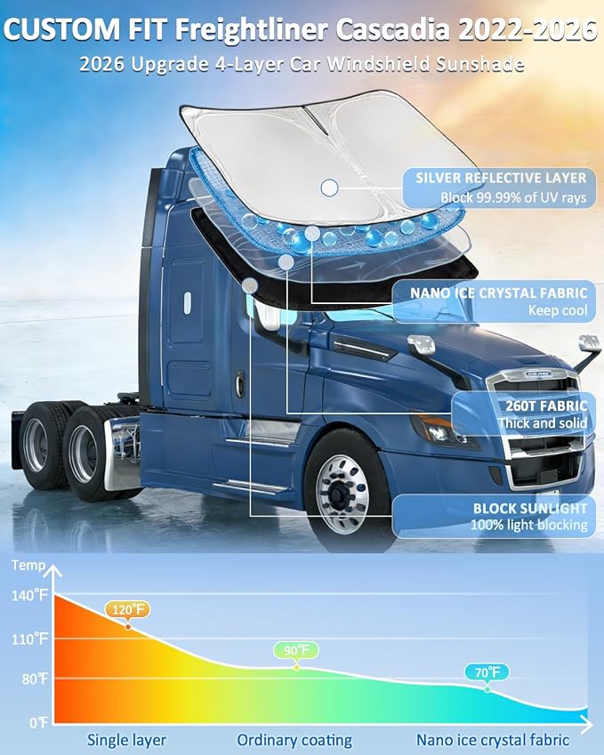 Windshield Sunshade for Freightliner Cascadia 2022-2026 Sun Shade 4 Layers | Upgrade Custom Fit Cascadia Car Window Shades Front Windshield Blocks UV Rays Keep Cool Car Accessories