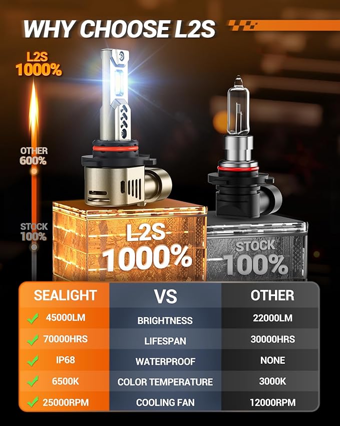SEALIGHT 9006/HB4 Bulbs 2026 New 1:1 Real Design, 10X Super Bright L2S 9006 Bulbs, 6500K Cool White, 20 Year+ Extended Lifespan, 3 Min Plug and Play, Pack of 2