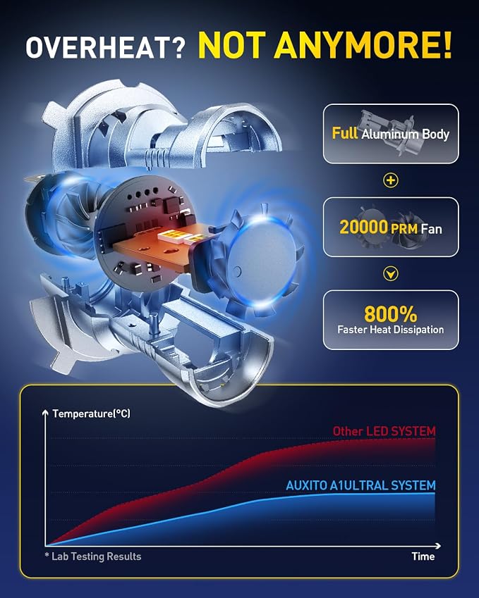 AUXITO H4 Bulbs, 1000% Ultra-Bright 9003 Light, Direct Insert 5 Mins Installation, 60000Hrs Long Lifespan, No Flicker, 99% Compatibility, Pack of 2