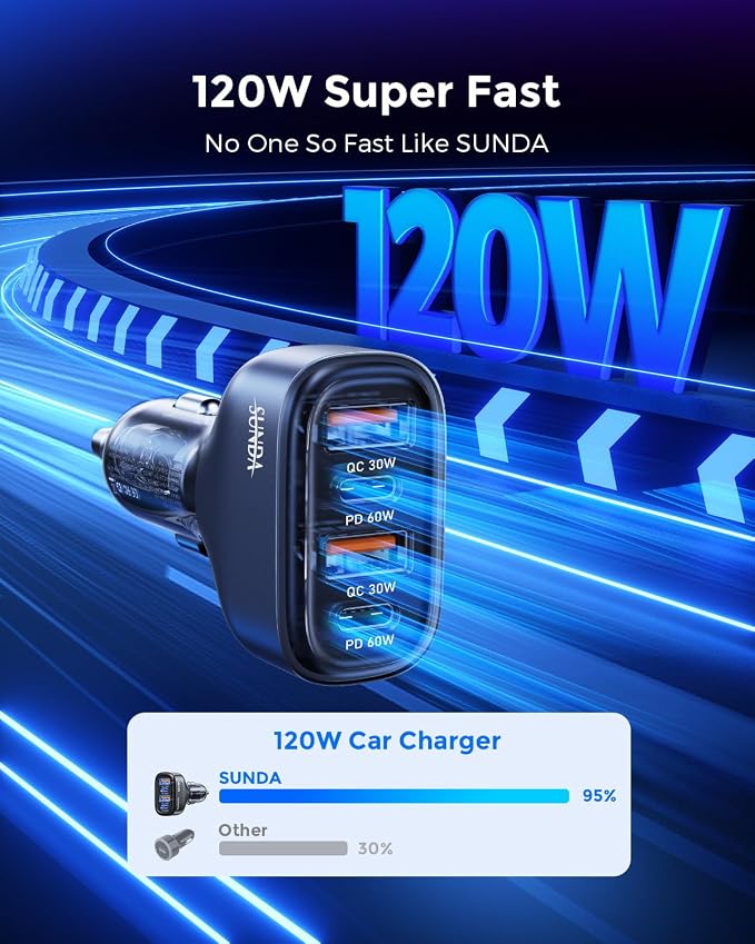 SUNDA 120W USB C Fast Car Charger, 4-Ports Car Charger Adapter, Dual Type C PD60W/PPS60W Compatible with iPhone15/14 Pro/Max/iPhone13/Galaxy/SamsungS23, Dual USB-A 18W QC3.0 for Android(Gray)