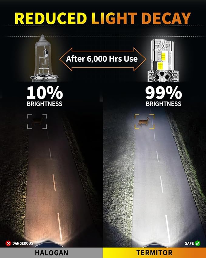 Termitor H4 9003 Fog Bulbs 80000LM for Offroad Use, 6500 Cool White, 2Pcs | True 1:1 Halogen Size, IP68 Waterproof, Long Lifespan, 3-Min Quick Install UTV ATV Off Road Car Lights