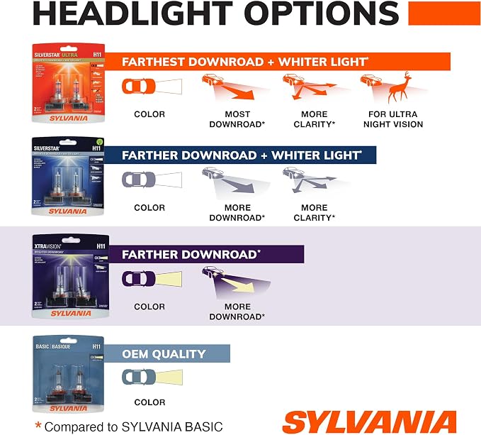 SYLVANIA - H11 XtraVision - High Performance Halogen Headlight Bulb, High Beam, Low Beam and Fog Replacement Bulb (Contains 2 Bulbs)