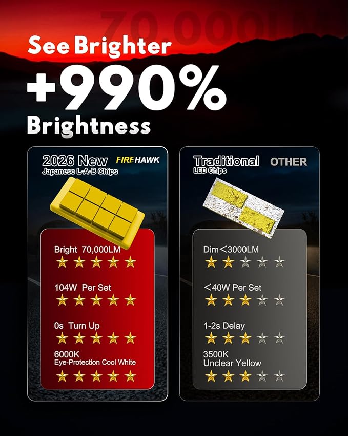 Firehawk 9005/HB3/H10/9145 LED Bulbs 70000LM 990% Brightness 6000K Cool White Plug and Play Fog Light, Pack of 2