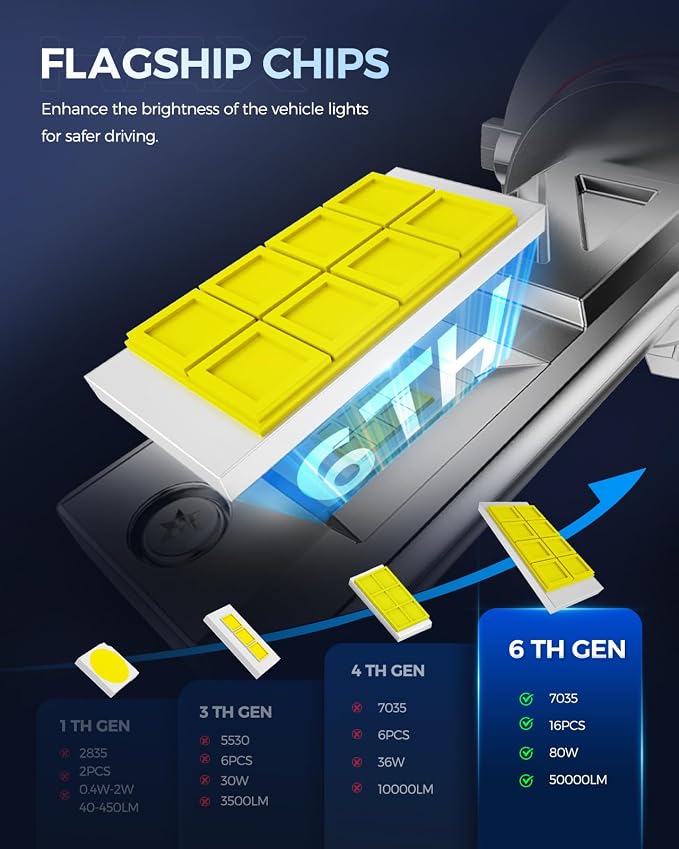 KAX 2026 10X Brightener 9005 9006 Led Bulbs Combo for Car Owners, 150000Lm HB3 HB4 for Drivers at Night, 1:1 Real Size, 150000 Hours Lifespan, 99% Fit Vehicles, Plug & Play, 4 Pack