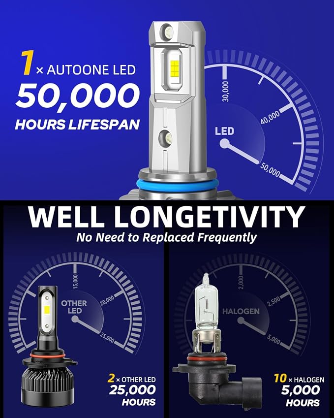 AUTOONE 𝐁𝐫𝐢𝐠𝐡𝐭𝐞𝐬𝐭-𝐆𝐞𝐧 9006 LED Bulb, 60,000LM 1200% Brighter, 6500K Cool White, 1:1 Mini Halogen Replacement 9006 & HB4 Accessory Fog Light, CAN-Bus Ready, Plug and Play, Pack of 2