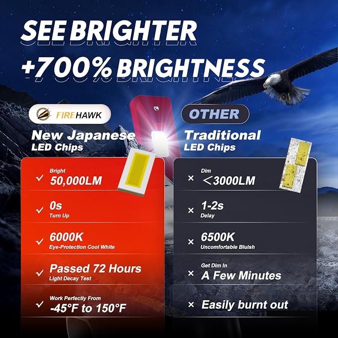 Firehawk 2026 New 9005/HB3/H10/9145 LED Bulbs 50000LM 700% Brighter 6000K Cool White Japanese Chips IP68 Waterproof Fog Light, Pack of 2
