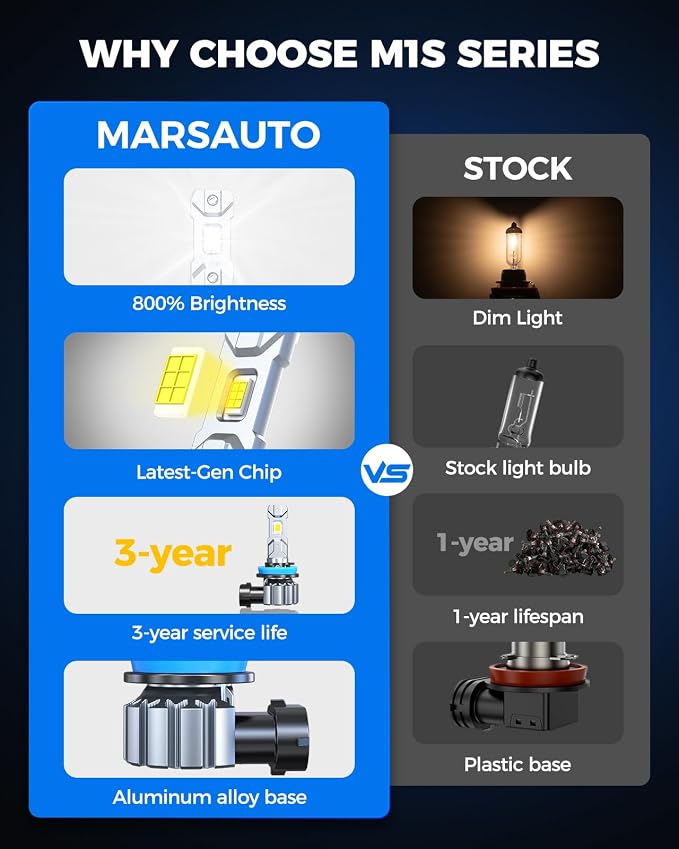 Marsauto M1S 9005 H11 Fog Light Bulbs Combo 4-Pack, 80000LM 6000K Cool White, Plug and Play Direct Fit, 1:1 Halogen Size, 80,000+ Hours, CANbus Error-Free for 99% Vehicles
