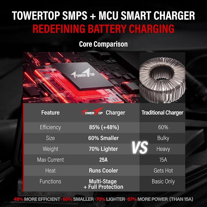 TowerTop 2/10/25 Amp 12V Smart Car Battery Charger, Fully Automatic Battery Maintainer with Engine Start, Auto Desulfator, Battery Repair, Winter Mode, for AGM, STD, Gel, Deep Cycle Batteries