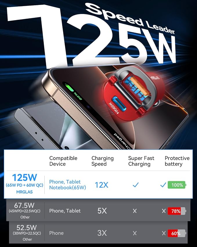 MRGLAS【Upgraded】 125W USB C Car Charger Super Fast Charging for iPhone 17 | [PD65W & QC60W][All Metal] Cigarette Lighter Car Charger,Dual Port for iPhone 16 15 Pro iPad Samsung S25 S24 MacBook-Red