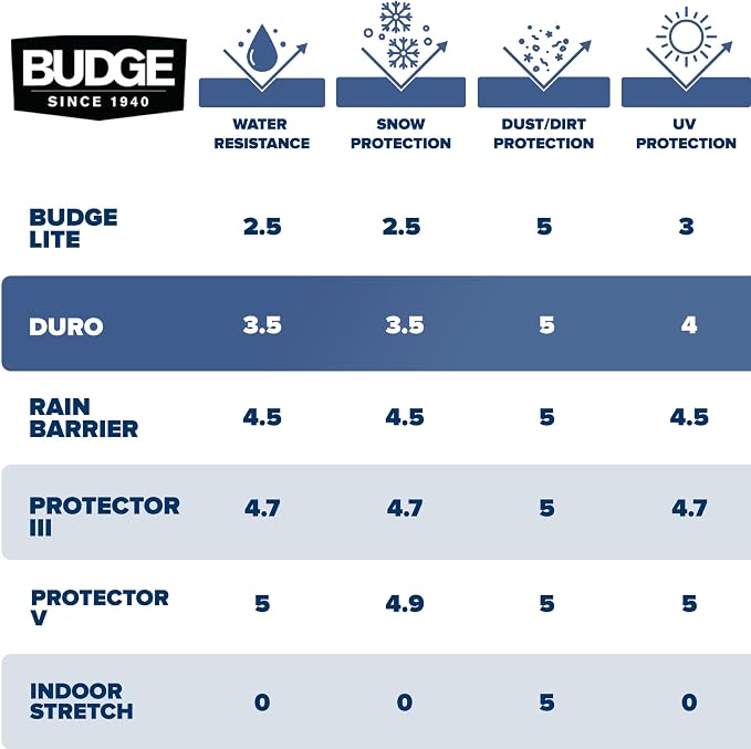 Budge Ultra Duro Car Cover, 3-Layer UV & Water Resistant Outdoor Protection, Fits Cars up to 264”, Gray, Size D-5