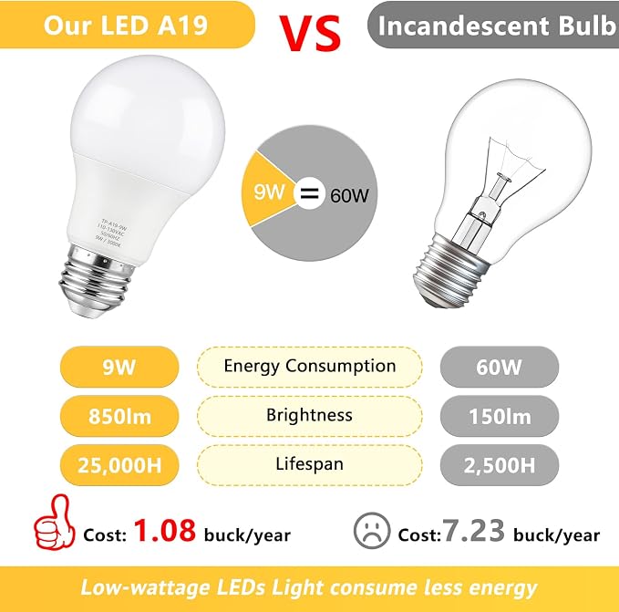 Maylaywood A19 LED Light Bulbs, 60 Watt Equivalent, Soft White 3000K, 850LM, E26 Base, Non-Dimmable, 9W Bright White LED Bulb, 4-Pack