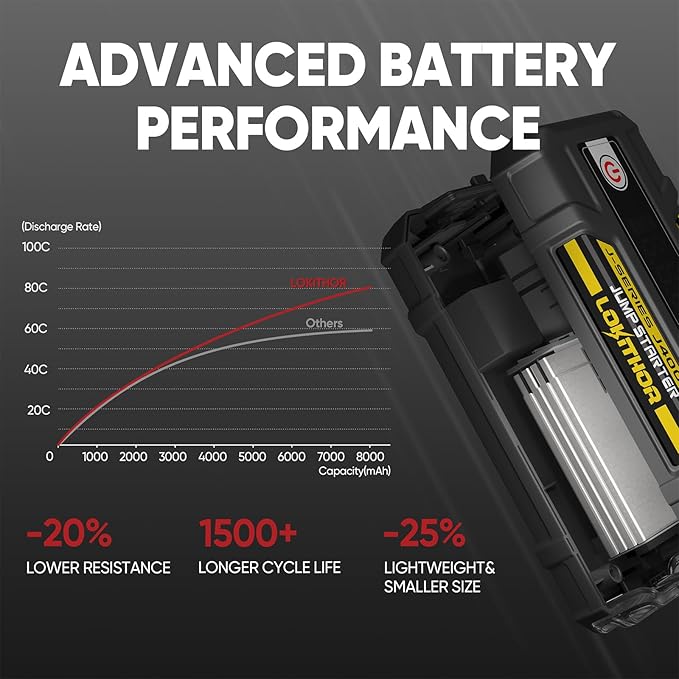 LOKITHOR J400 Jump Starter - 12V 2000A Lithium Battery Jump Pack, Portable Jump Box, Car Starter, Jumper Cables - for Up to 8.0L Gas & 6.0L Diesel Engines | ConnectMax Tech - Smart Digital Display