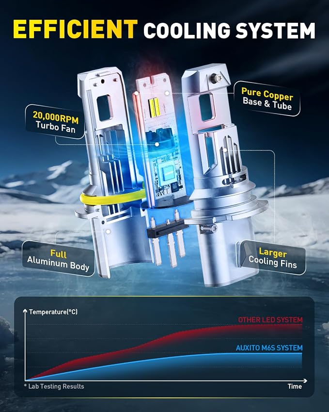 AUXITO 9007 HB5 Bulbs, 80000LM 6500K Cool White, Super Bright 15X Halogen, Plug and Play CANbus Ready No Flicker, Pack of 2